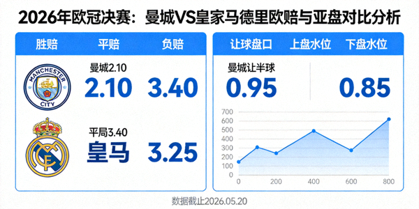 2026年欧冠决赛曼城对阵皇家马德里欧赔与亚盘对比分析图